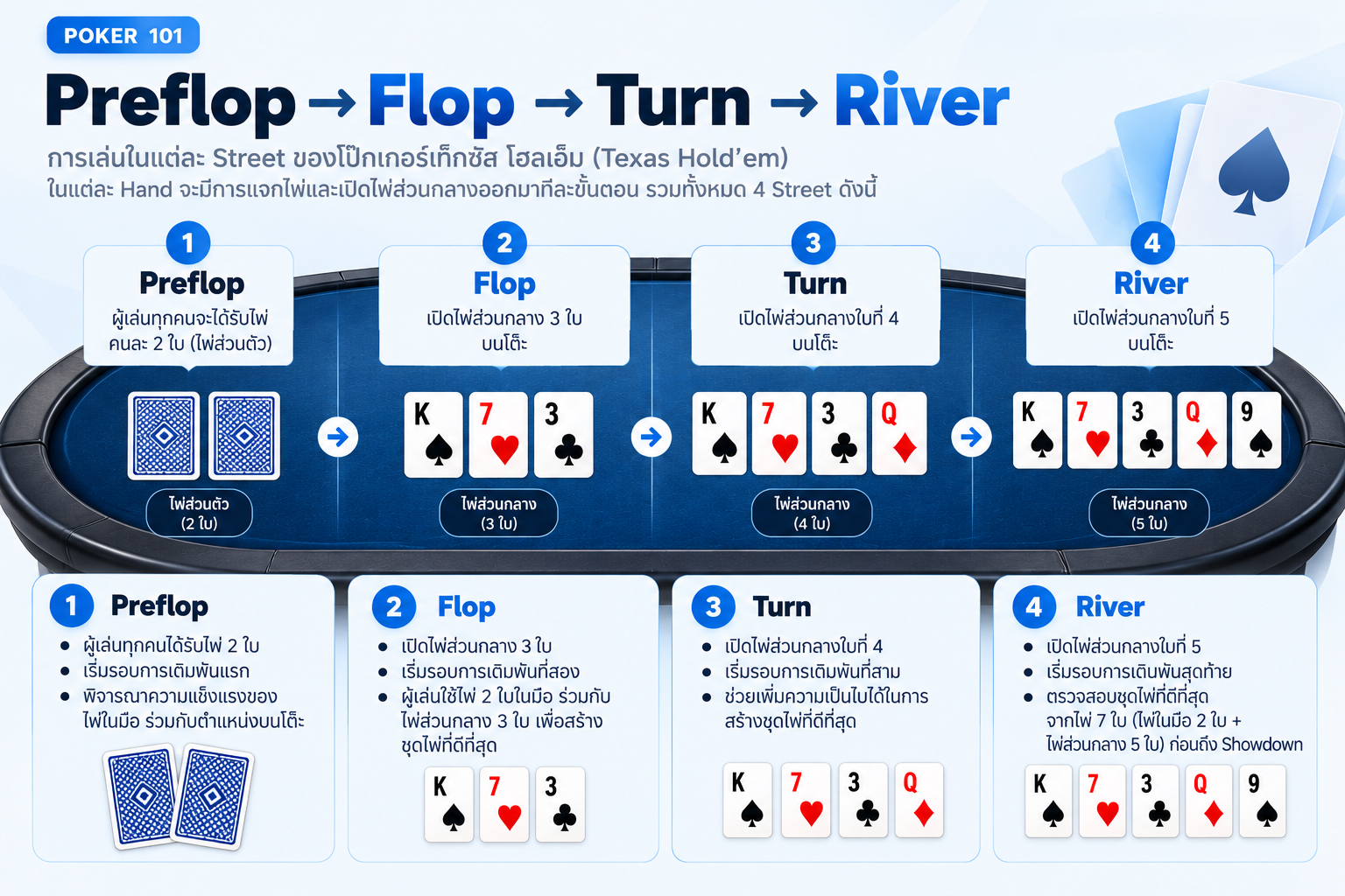ลำดับ Preflop Flop Turn และ River ใน Texas Hold'em
