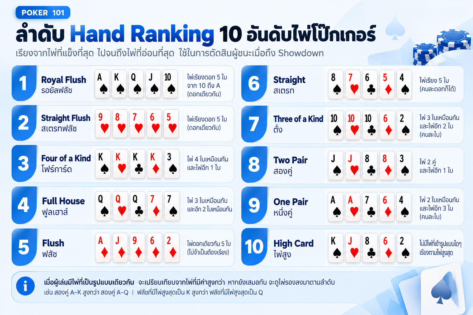 Poker Hand Ranking 10 อันดับ จาก Royal Flush ถึง High Card