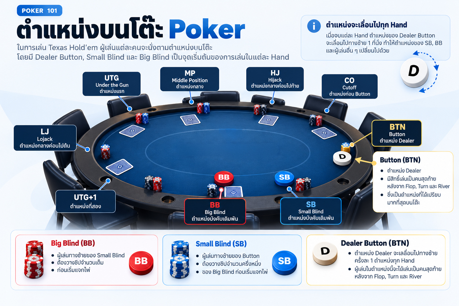 ตำแหน่งบนโต๊ะ Texas Hold'em แสดง Button Small Blind และ Big Blind