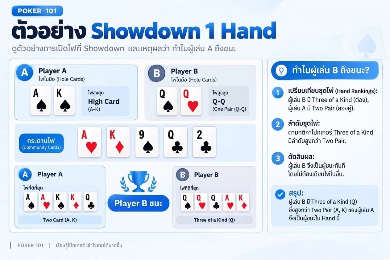 ตัวอย่าง Showdown 1 Hand ใน Texas Hold'em พร้อมอธิบายว่าทำไม Player A ถึงชนะ