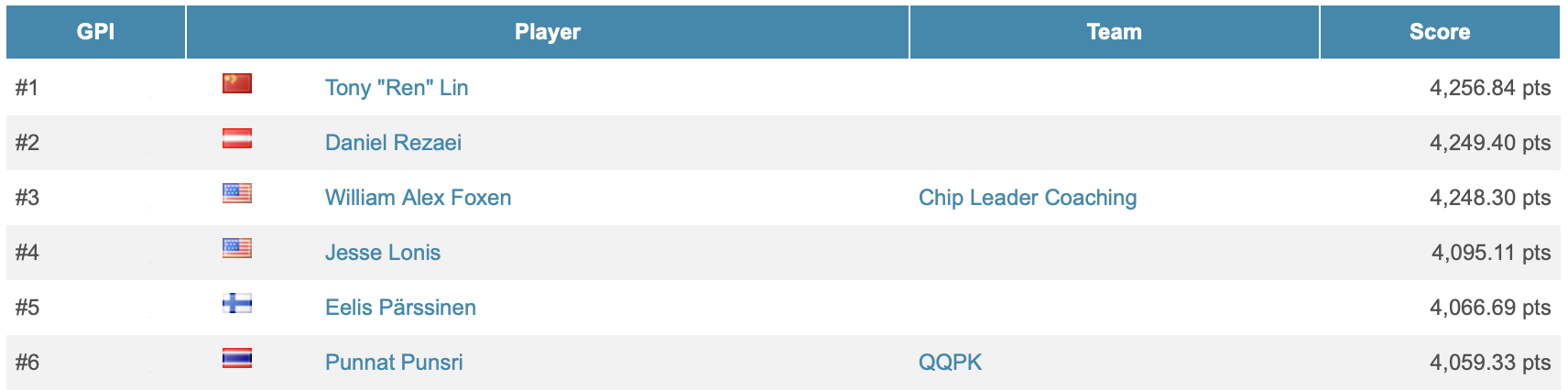 ตาราง Global Poker Index แสดง Punnat Punsri อันดับ 6 ของโลก ด้วย 4059.33 คะแนน
